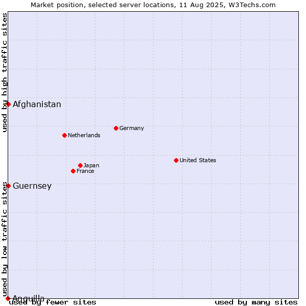 Market position of Afghanistan vs. Guernsey vs. Anguilla