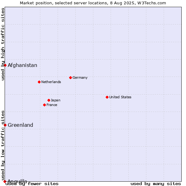 Market position of Afghanistan vs. Greenland vs. Anguilla