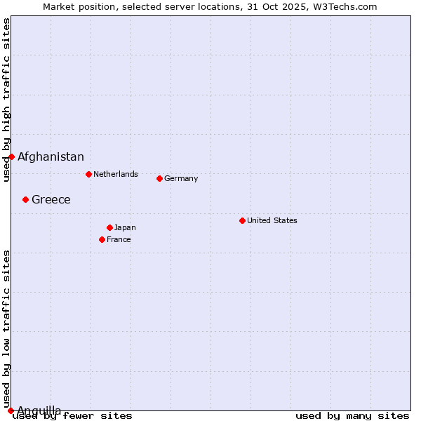 Market position of Greece vs. Afghanistan vs. Anguilla