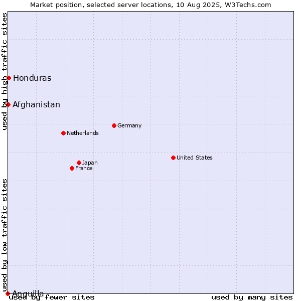 Market position of Honduras vs. Afghanistan vs. Anguilla