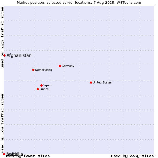 Market position of Afghanistan vs. Haiti vs. Anguilla
