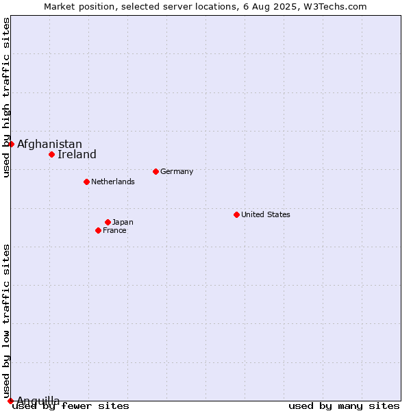Market position of Ireland vs. Afghanistan vs. Anguilla