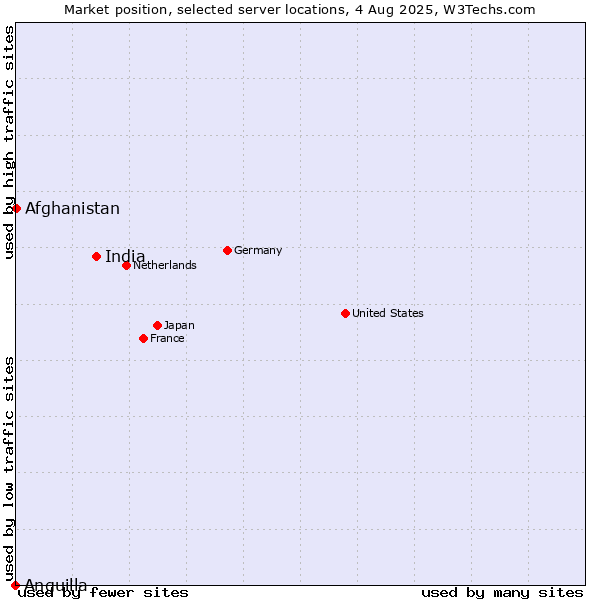 Market position of India vs. Afghanistan vs. Anguilla