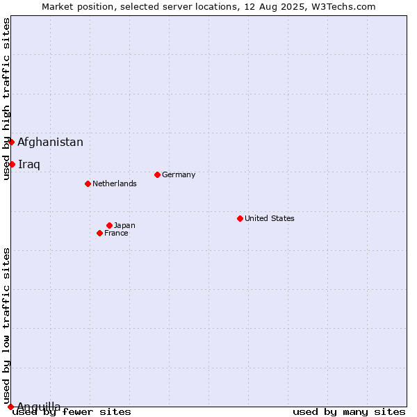 Market position of Iraq vs. Afghanistan vs. Anguilla