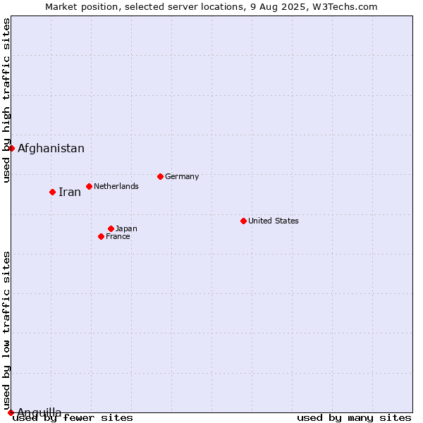 Market position of Iran vs. Afghanistan vs. Anguilla