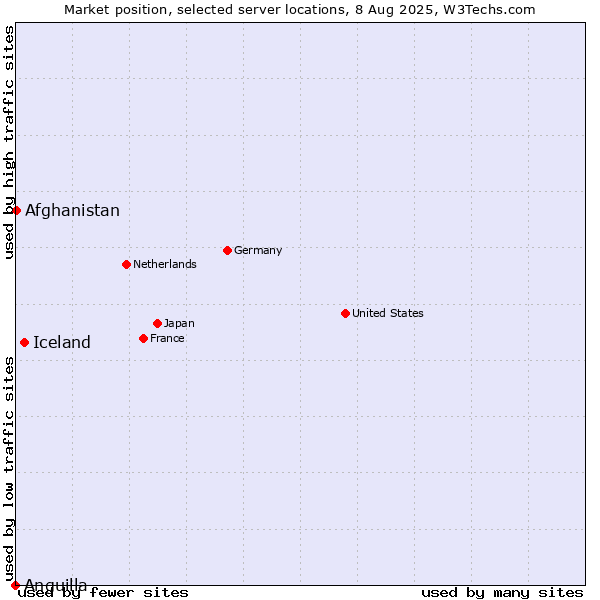 Market position of Iceland vs. Afghanistan vs. Anguilla