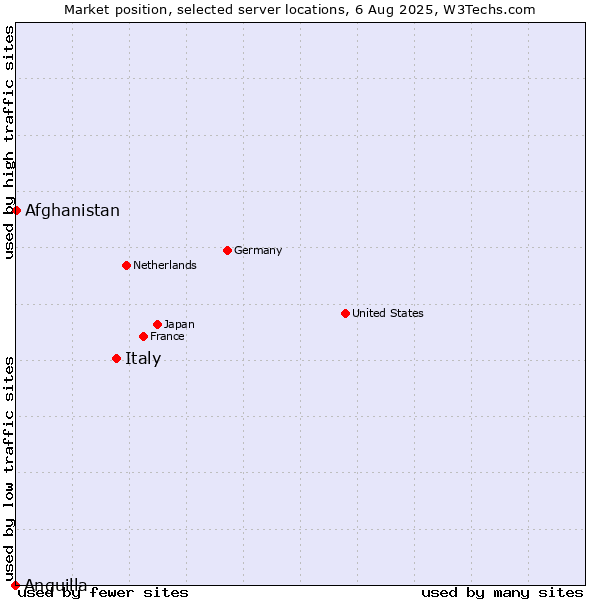 Market position of Italy vs. Afghanistan vs. Anguilla