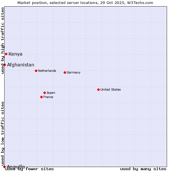 Market position of Kenya vs. Afghanistan vs. Anguilla