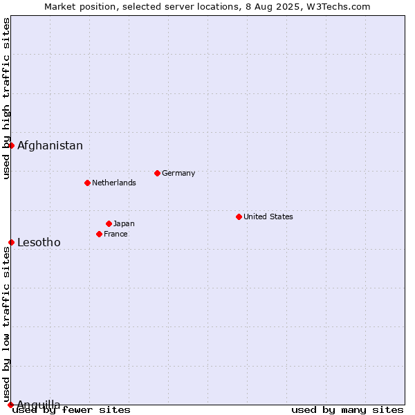 Market position of Afghanistan vs. Lesotho vs. Anguilla