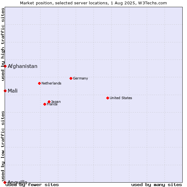 Market position of Mali vs. Afghanistan vs. Anguilla