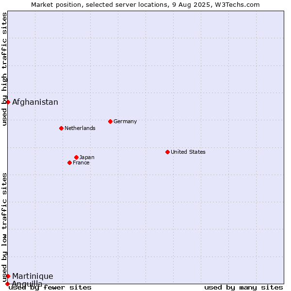 Market position of Afghanistan vs. Martinique vs. Anguilla