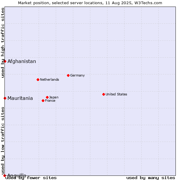 Market position of Mauritania vs. Afghanistan vs. Anguilla