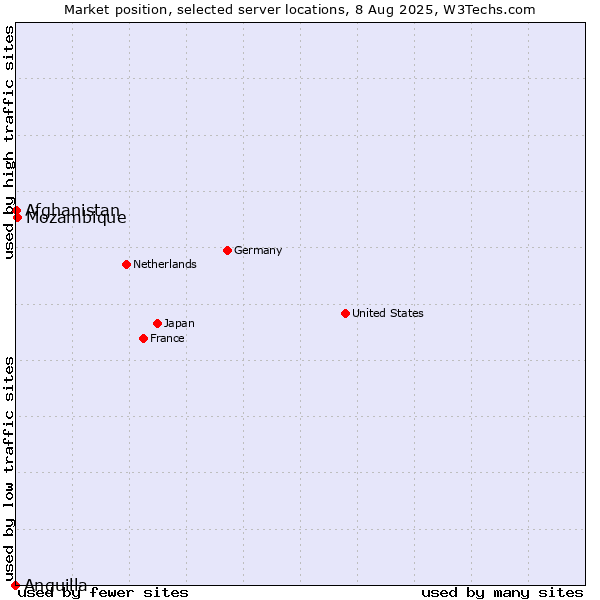 Market position of Mozambique vs. Afghanistan vs. Anguilla