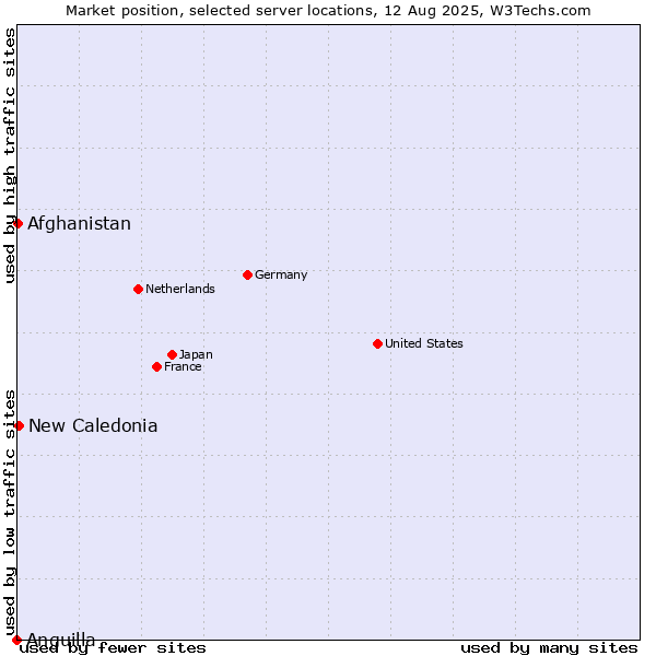 Market position of New Caledonia vs. Afghanistan vs. Anguilla