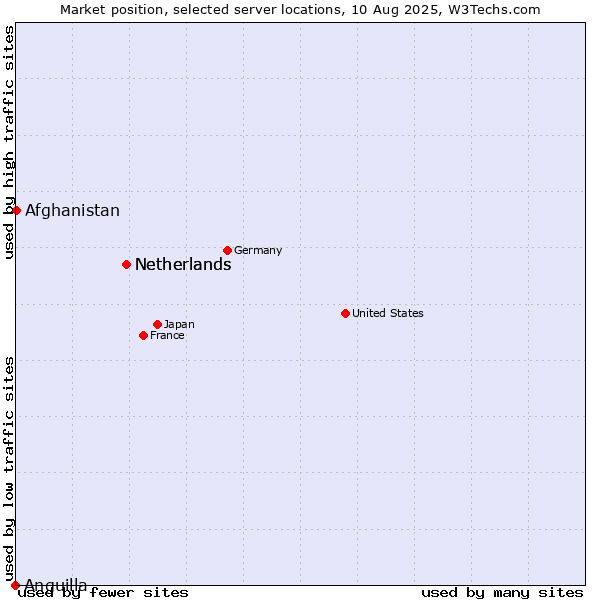 Market position of Netherlands vs. Afghanistan vs. Anguilla