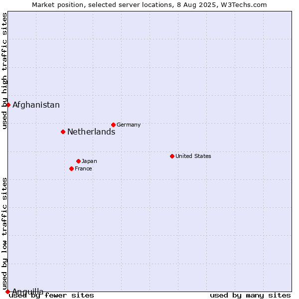 Market position of Netherlands and territories vs. Afghanistan vs. Anguilla