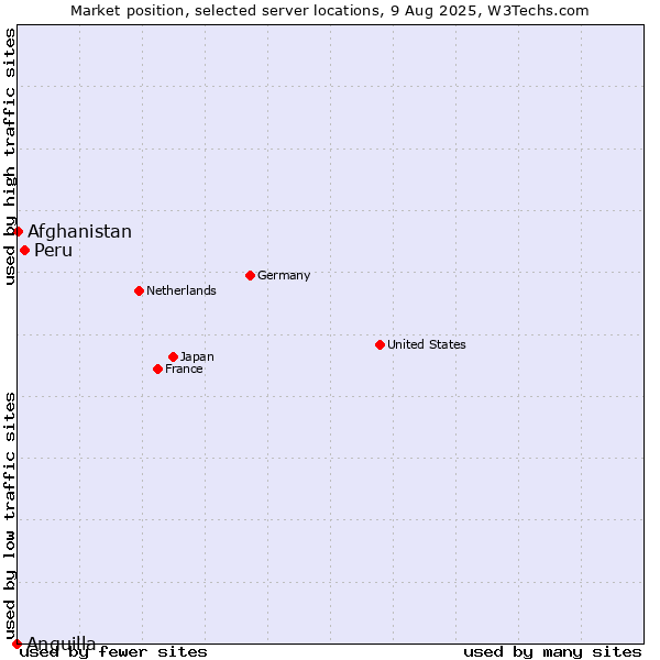 Market position of Peru vs. Afghanistan vs. Anguilla
