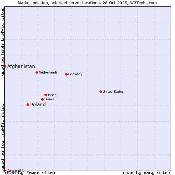 Market position of Poland vs. Afghanistan vs. Anguilla