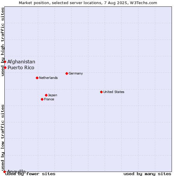 Market position of Puerto Rico vs. Afghanistan vs. Anguilla