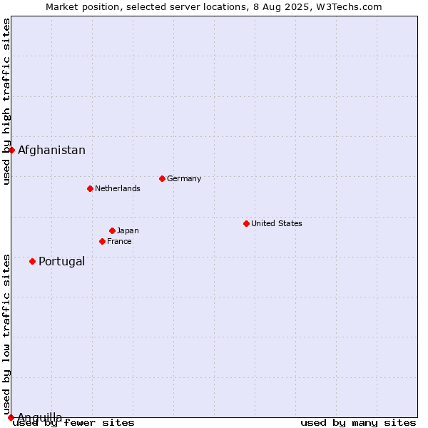 Market position of Portugal vs. Afghanistan vs. Anguilla