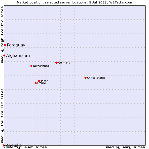 Market position of Paraguay vs. Afghanistan vs. Anguilla