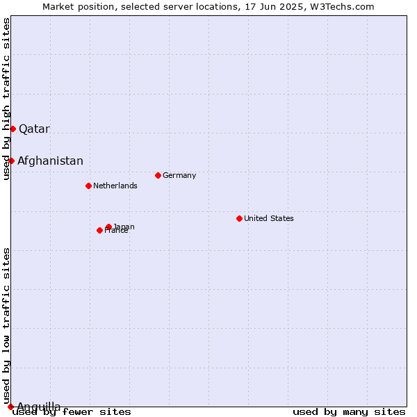 Market position of Qatar vs. Afghanistan vs. Anguilla
