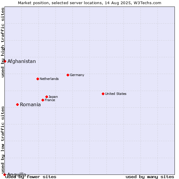 Market position of Romania vs. Afghanistan vs. Anguilla