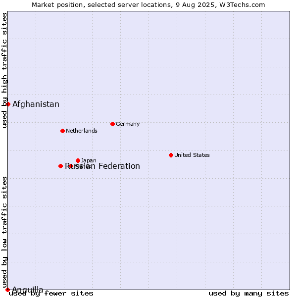 Market position of Russian Federation vs. Afghanistan vs. Anguilla