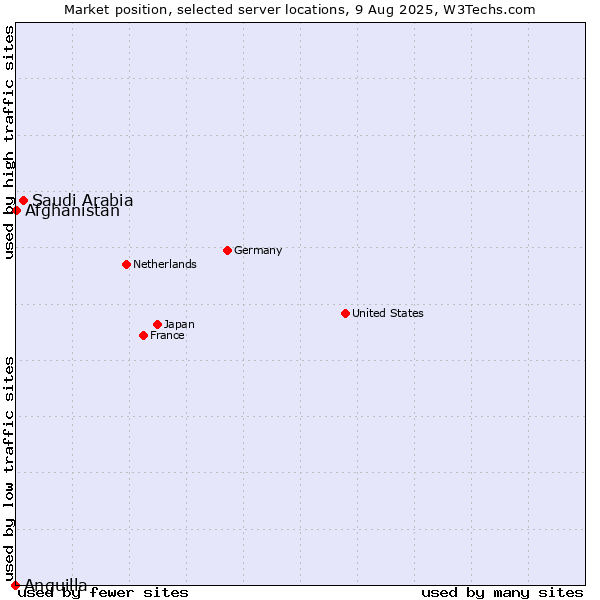 Market position of Saudi Arabia vs. Afghanistan vs. Anguilla