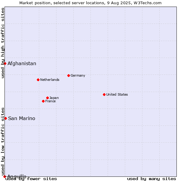Market position of San Marino vs. Afghanistan vs. Anguilla