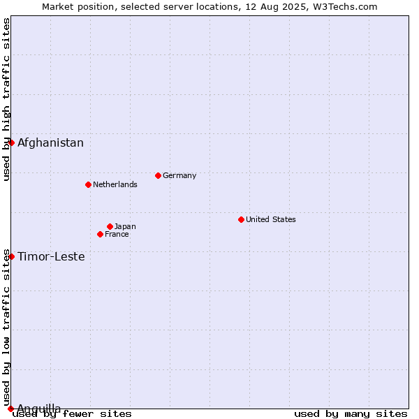 Market position of Timor-Leste vs. Afghanistan vs. Anguilla