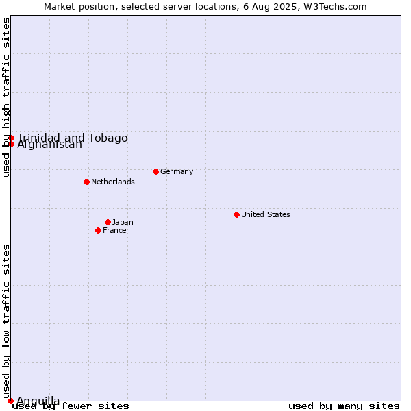 Market position of Afghanistan vs. Trinidad and Tobago vs. Anguilla