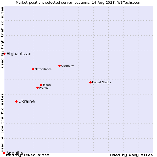 Market position of Ukraine vs. Afghanistan vs. Anguilla
