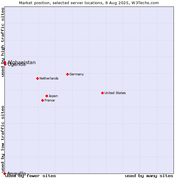 Market position of Uganda vs. Afghanistan vs. Anguilla
