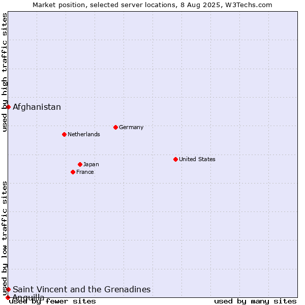 Market position of Afghanistan vs. Saint Vincent and the Grenadines vs. Anguilla