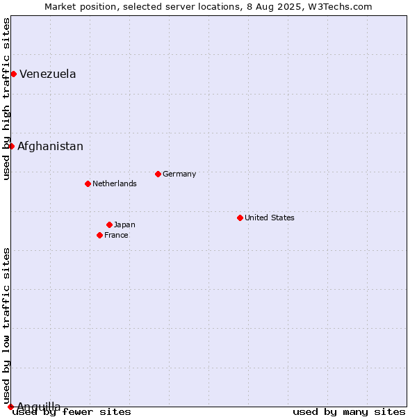 Market position of Venezuela vs. Afghanistan vs. Anguilla