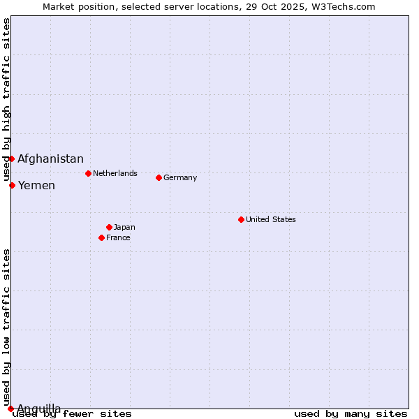 Market position of Yemen vs. Afghanistan vs. Anguilla