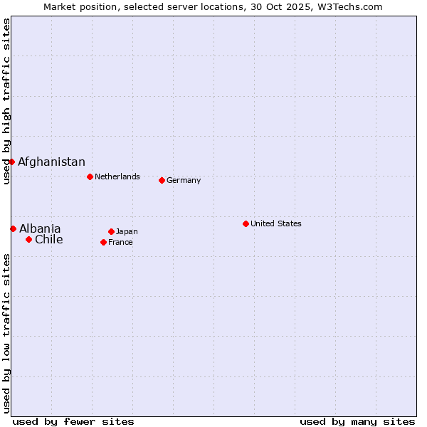 Market position of Chile vs. Albania vs. Afghanistan