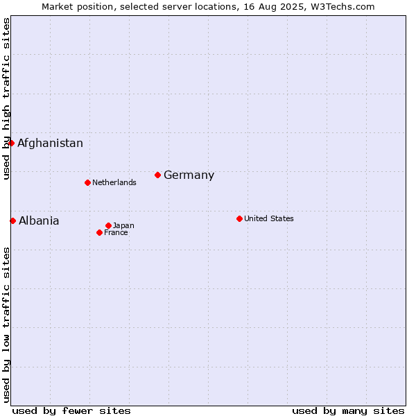 Market position of Germany vs. Albania vs. Afghanistan
