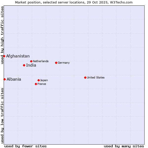 Market position of India vs. Albania vs. Afghanistan
