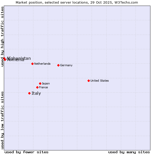 Market position of Italy vs. Armenia vs. Afghanistan
