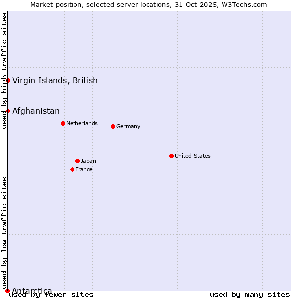 Market position of Afghanistan vs. Virgin Islands, British vs. Antarctica