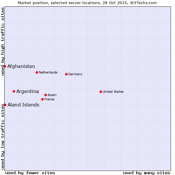 Market position of Argentina vs. Aland Islands vs. Afghanistan
