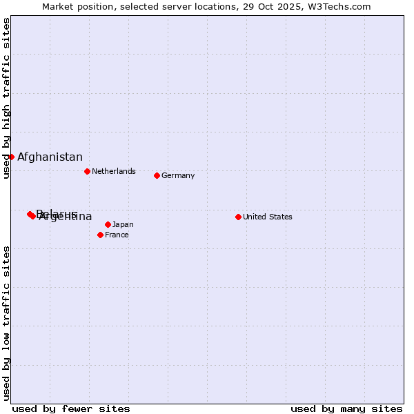Market position of Argentina vs. Belarus vs. Afghanistan