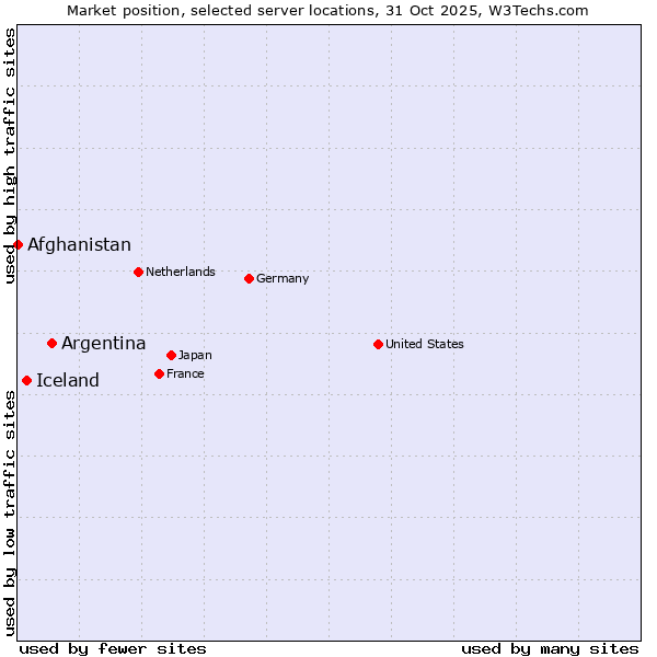 Market position of Argentina vs. Iceland vs. Afghanistan