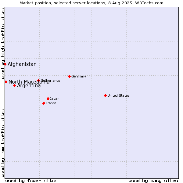 Market position of Argentina vs. North Macedonia vs. Afghanistan