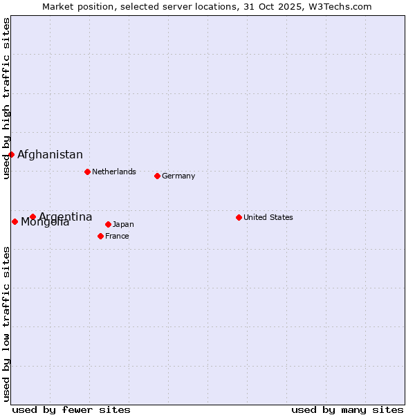 Market position of Argentina vs. Mongolia vs. Afghanistan
