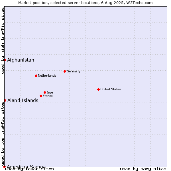 Market position of Aland Islands vs. Afghanistan vs. American Samoa