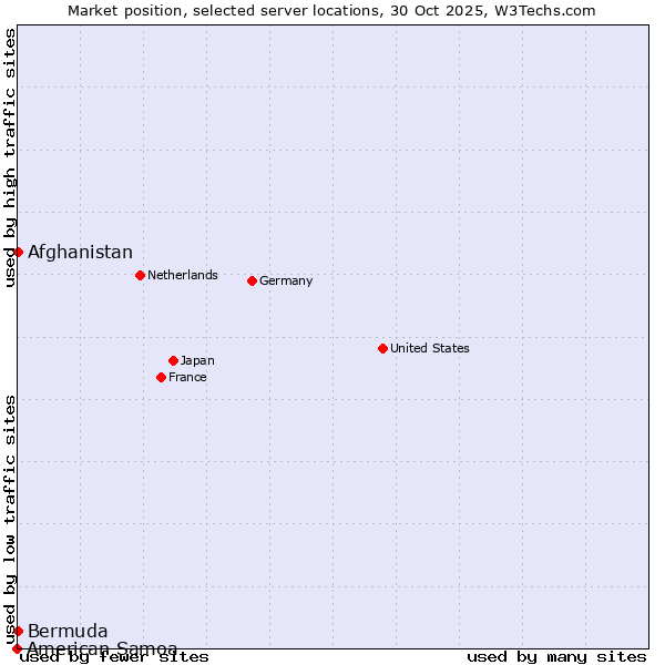 Market position of Afghanistan vs. Bermuda vs. American Samoa