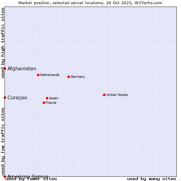 Market position of Afghanistan vs. Curaçao vs. American Samoa